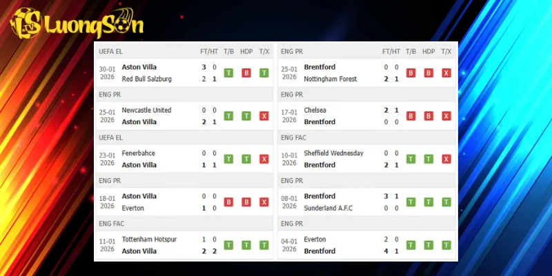 Kết quả trước trận Aston Villa vs Brentford